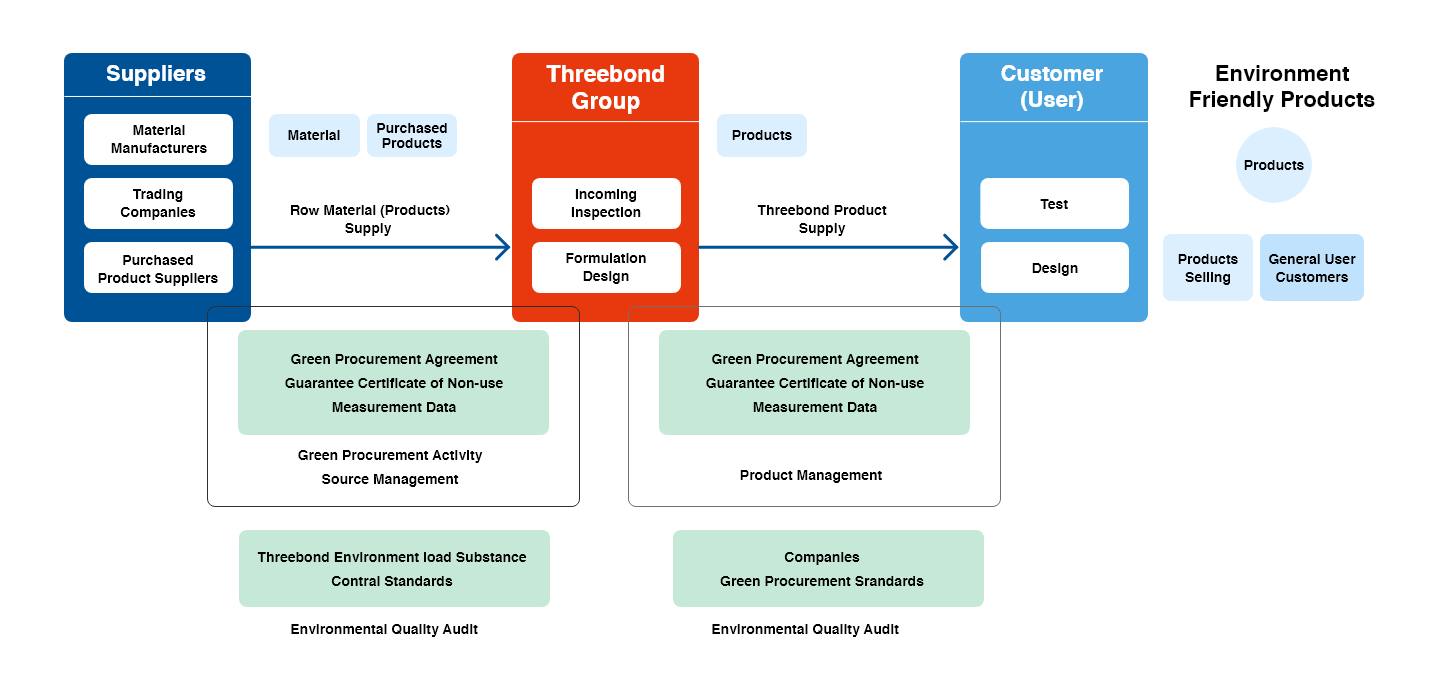 research topics on green procurement