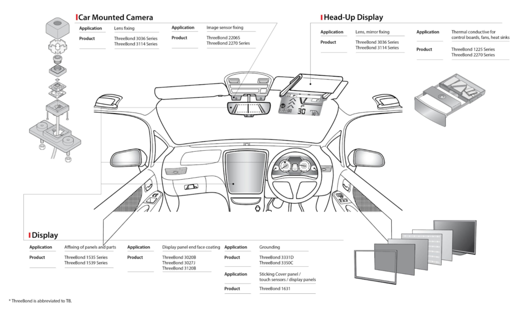 adhesive for automotive electronics; adhesives for dashcam
